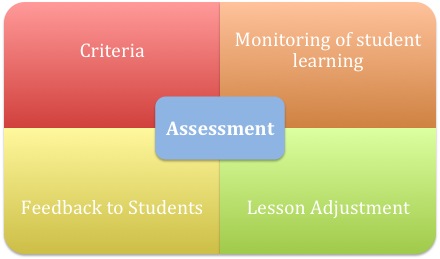 Week 4 Challenge: Assessment in Instruction